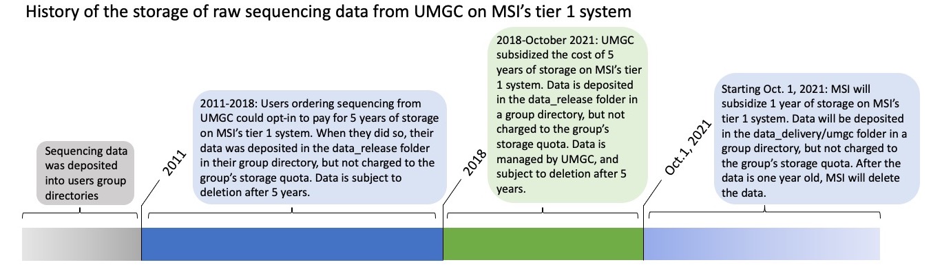 Data release storage diagram