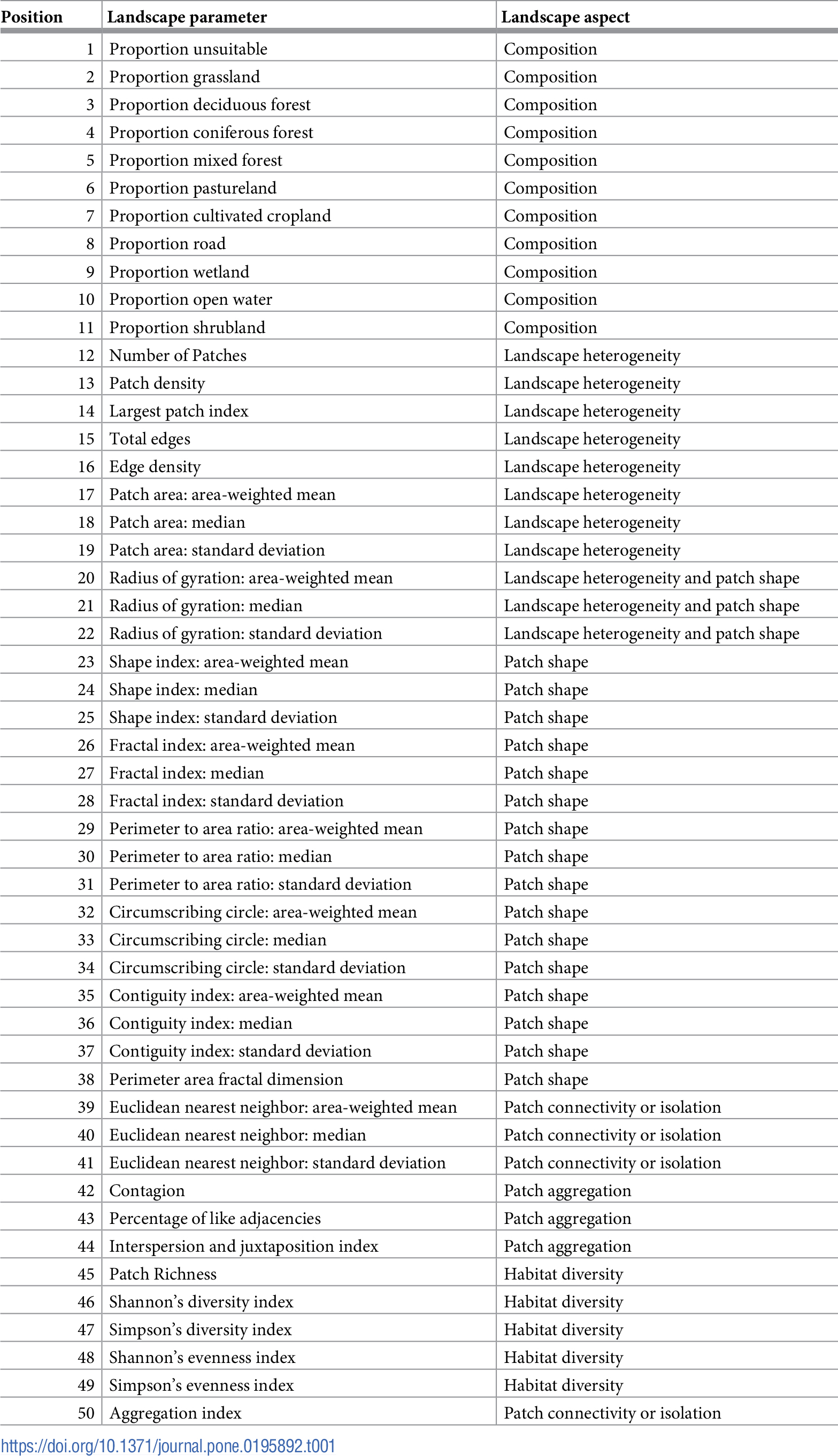 table of landscape characteristics