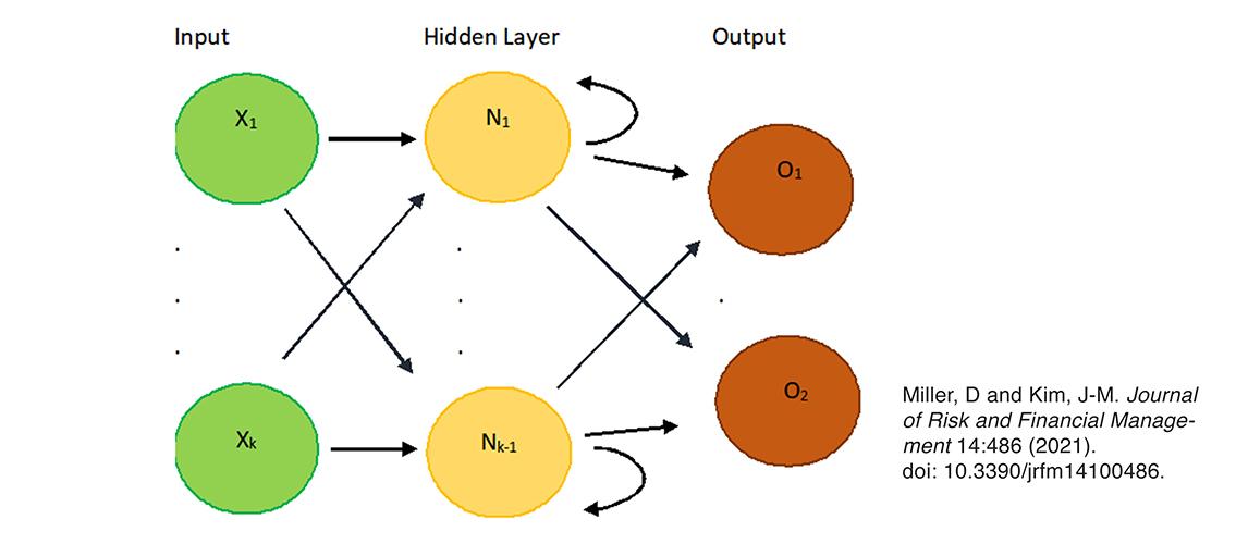 flow chart showing recurrent neural network and long short-term memory network methods