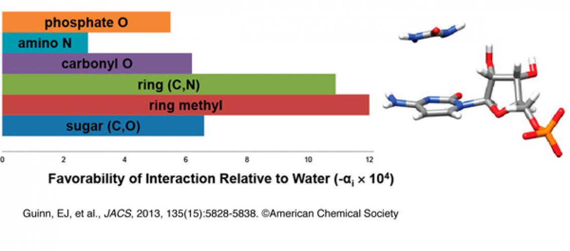 graph of interaction relative to water