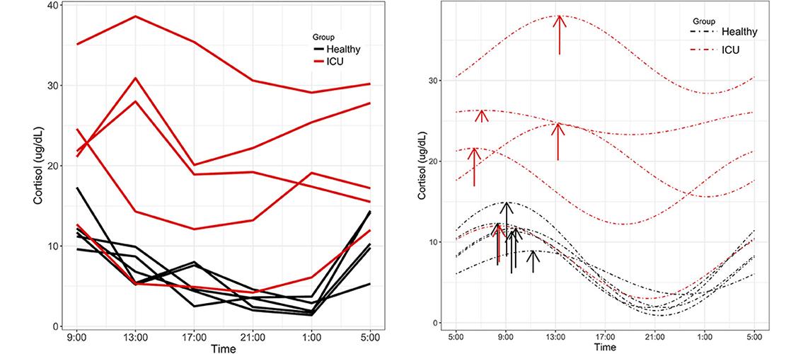 line graph showing cortisol levels over time in ICU and control patients