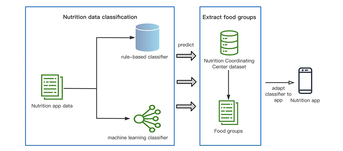 graphic showing modifications to a food record used on a mobile device