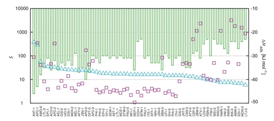 graph showing top-performing zeolite structures