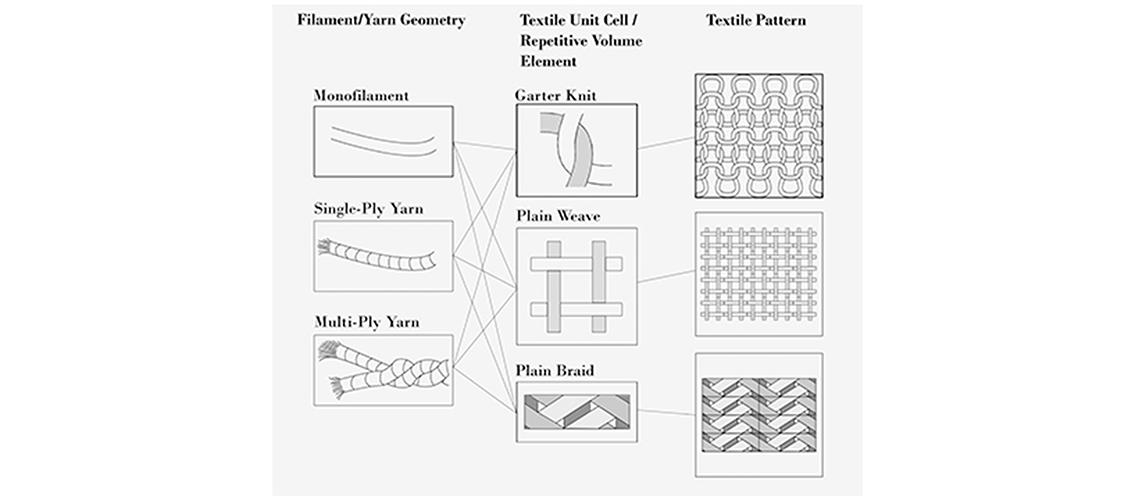 drawings of repetitive volume elements in fabric