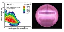 particle size distribution and plasma