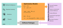 flowchart for optimizing models, developing algorithms, and creating software packages