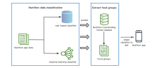 graphic showing modifications to a food record used on a mobile device