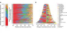 graphs showing microbiome population